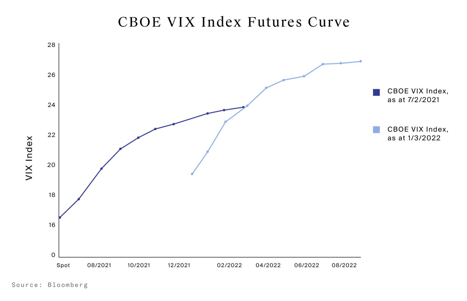 The VIX & S&P 500 Indices