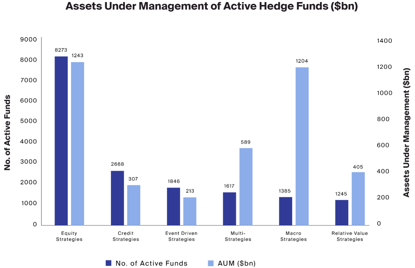 Exhibit 3: Equity and macro strategies are the largest by AUM