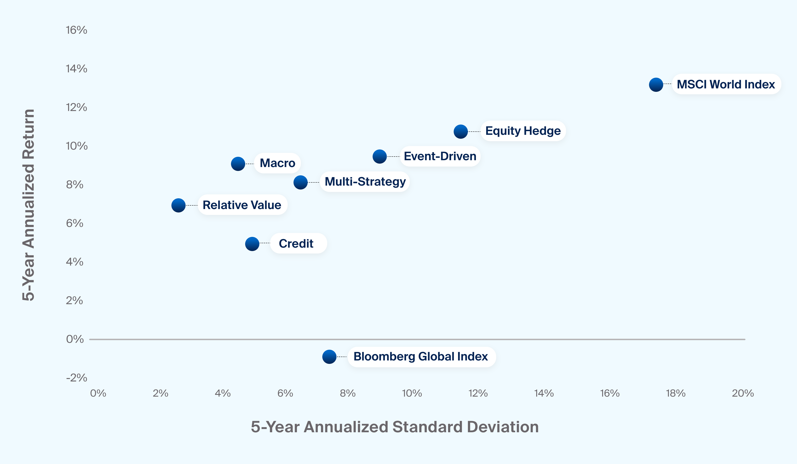 Exhibit 3: Equity and macro strategies are the largest by AUM