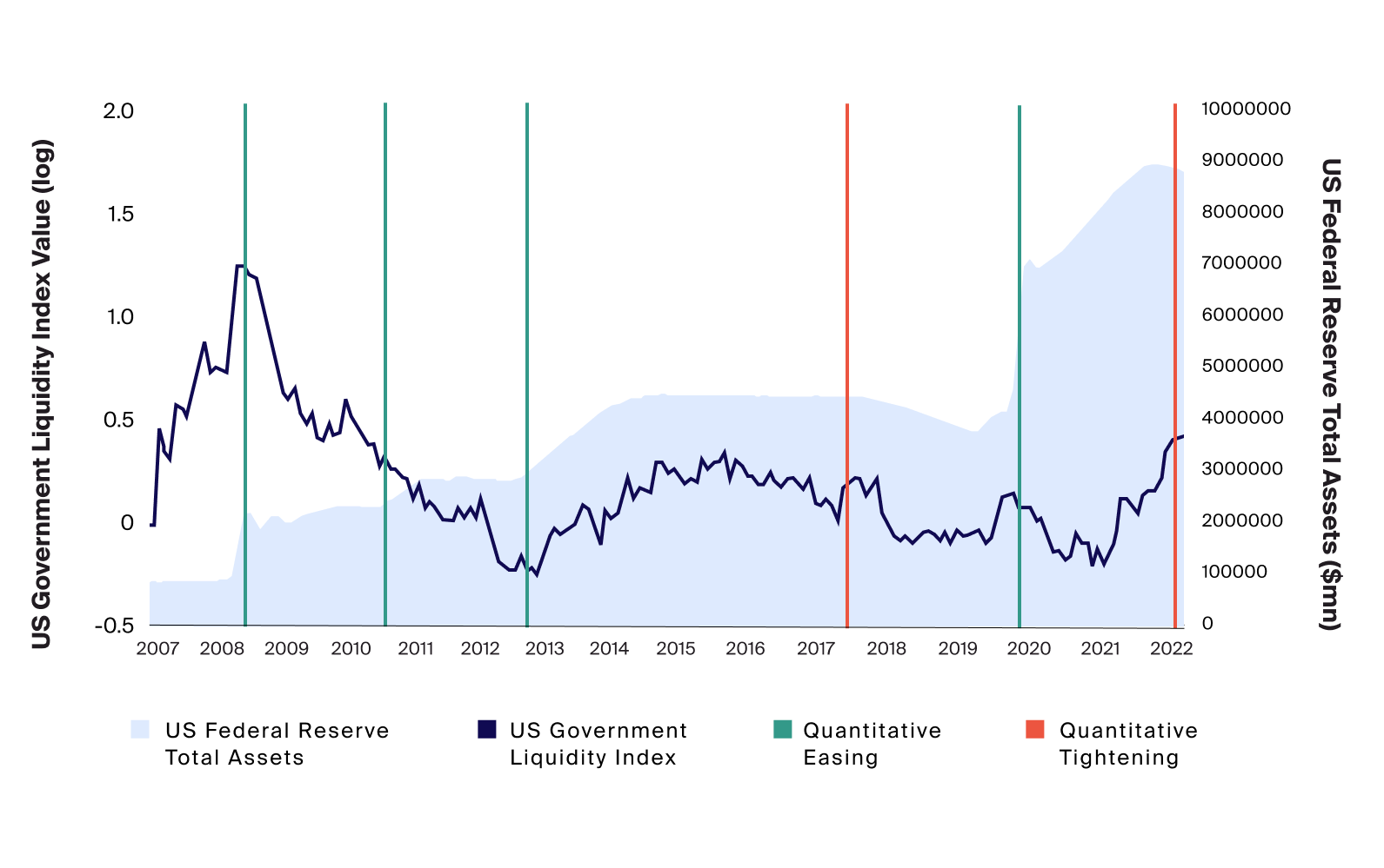 Fed expanded its balance sheet but tightened even as U.S. Gov Liquidity Index climbs, indicating a potential worsening of Treasury market liquidity
