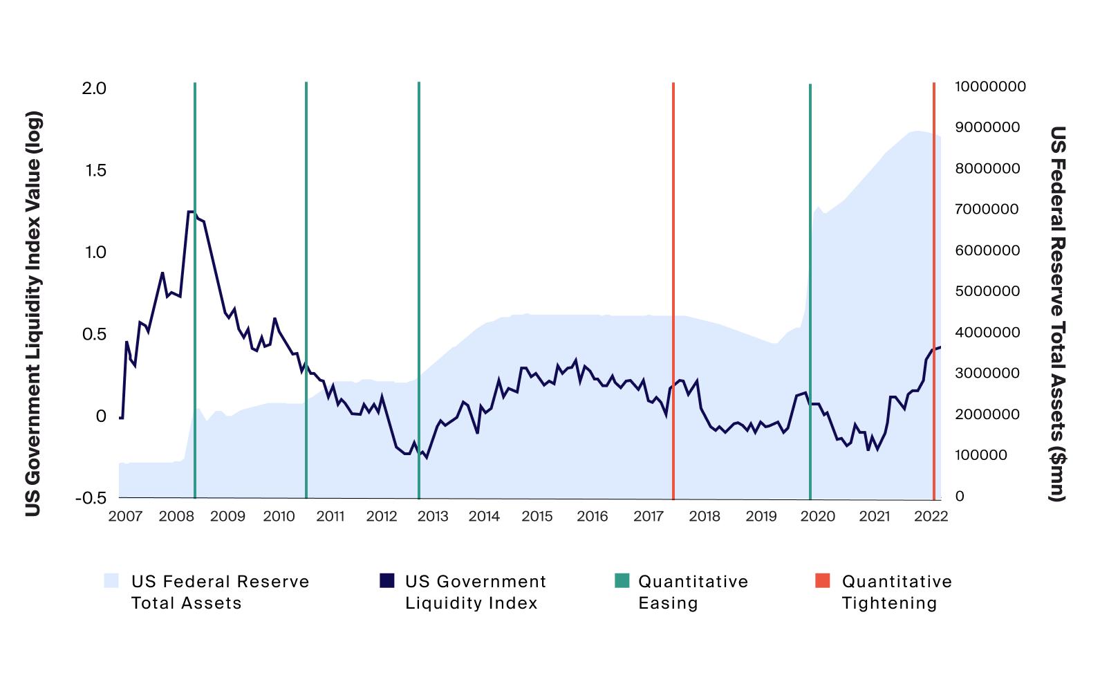 Fed expanded its balance sheet but tightened even as U.S. Gov Liquidity Index climbs, indicating a potential worsening of Treasury market liquidity