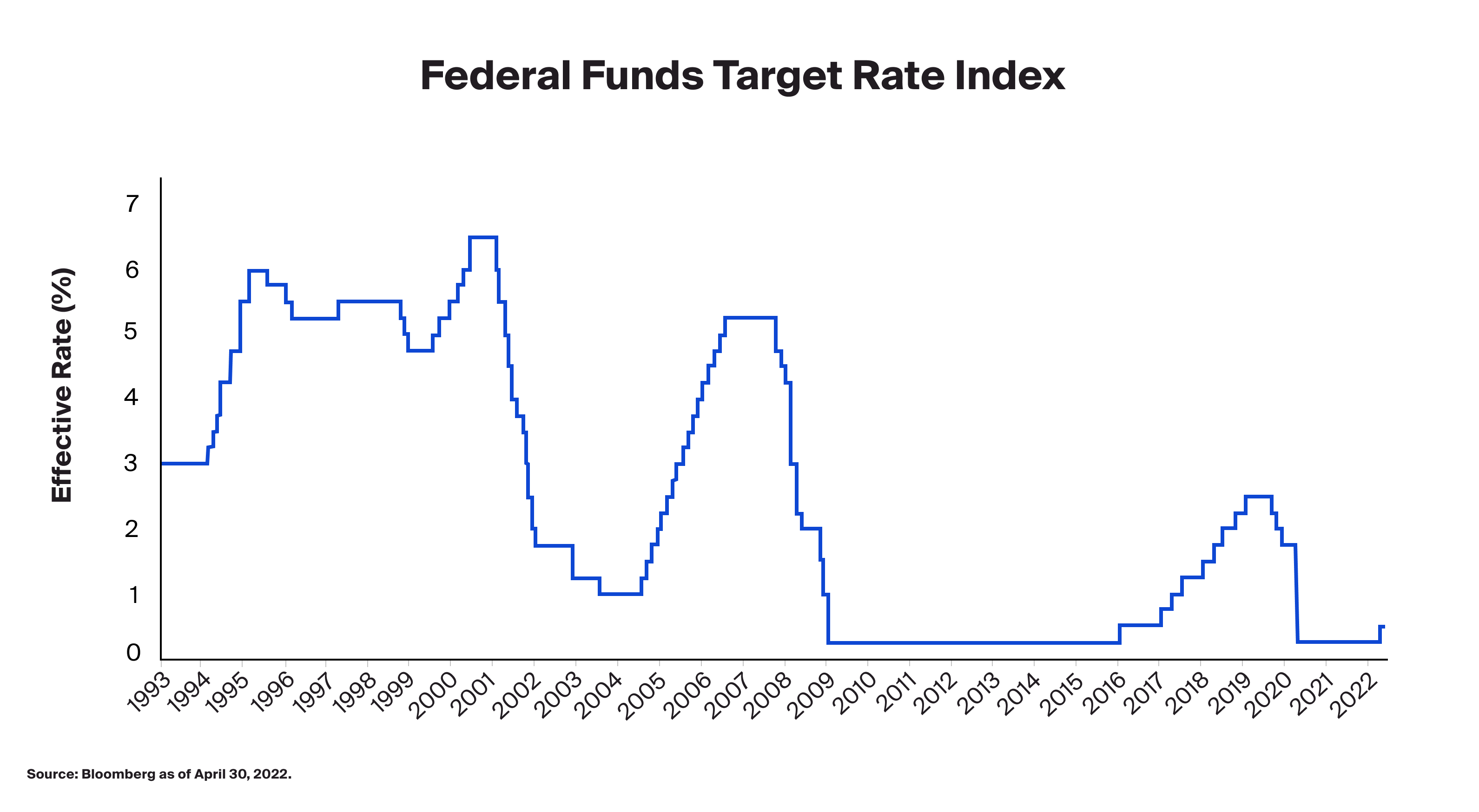 Federal Funds Target Rate FDTR Index