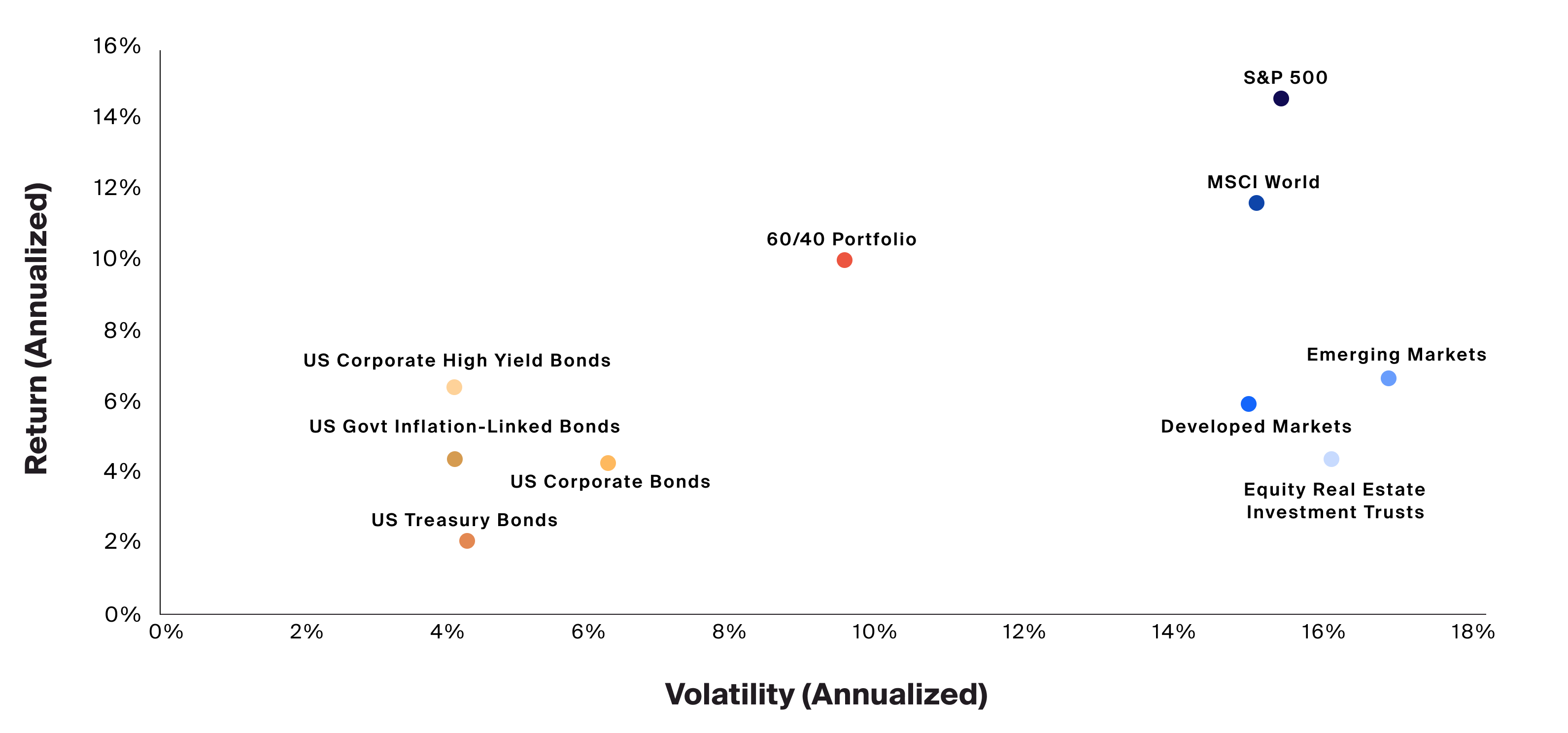 Risk & Return Spectrum- Public Market Investment Universe (5Y)