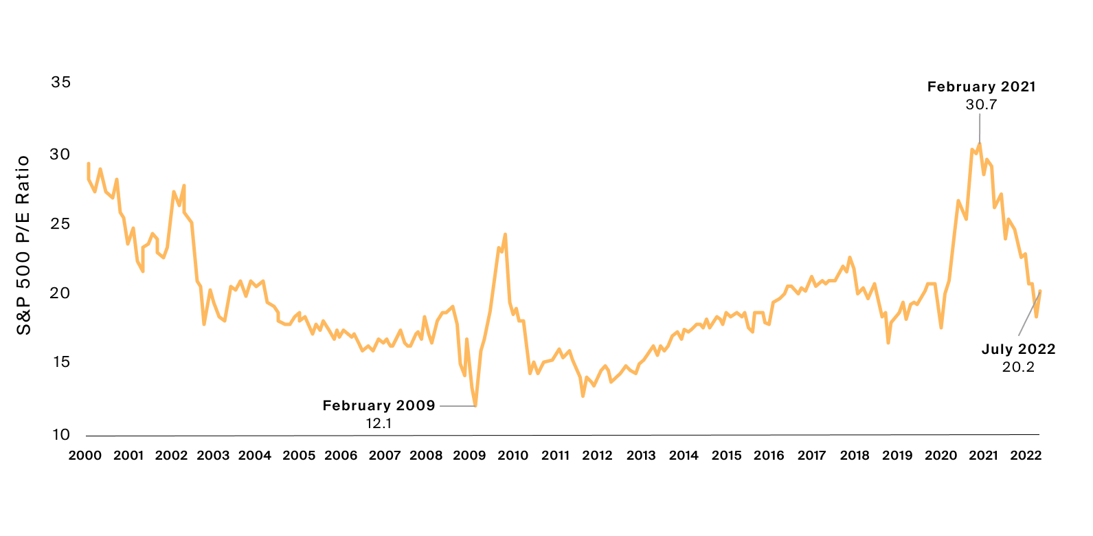 Public equity price multiples have compressed since peaking in February 2021 (Exhibit 4)