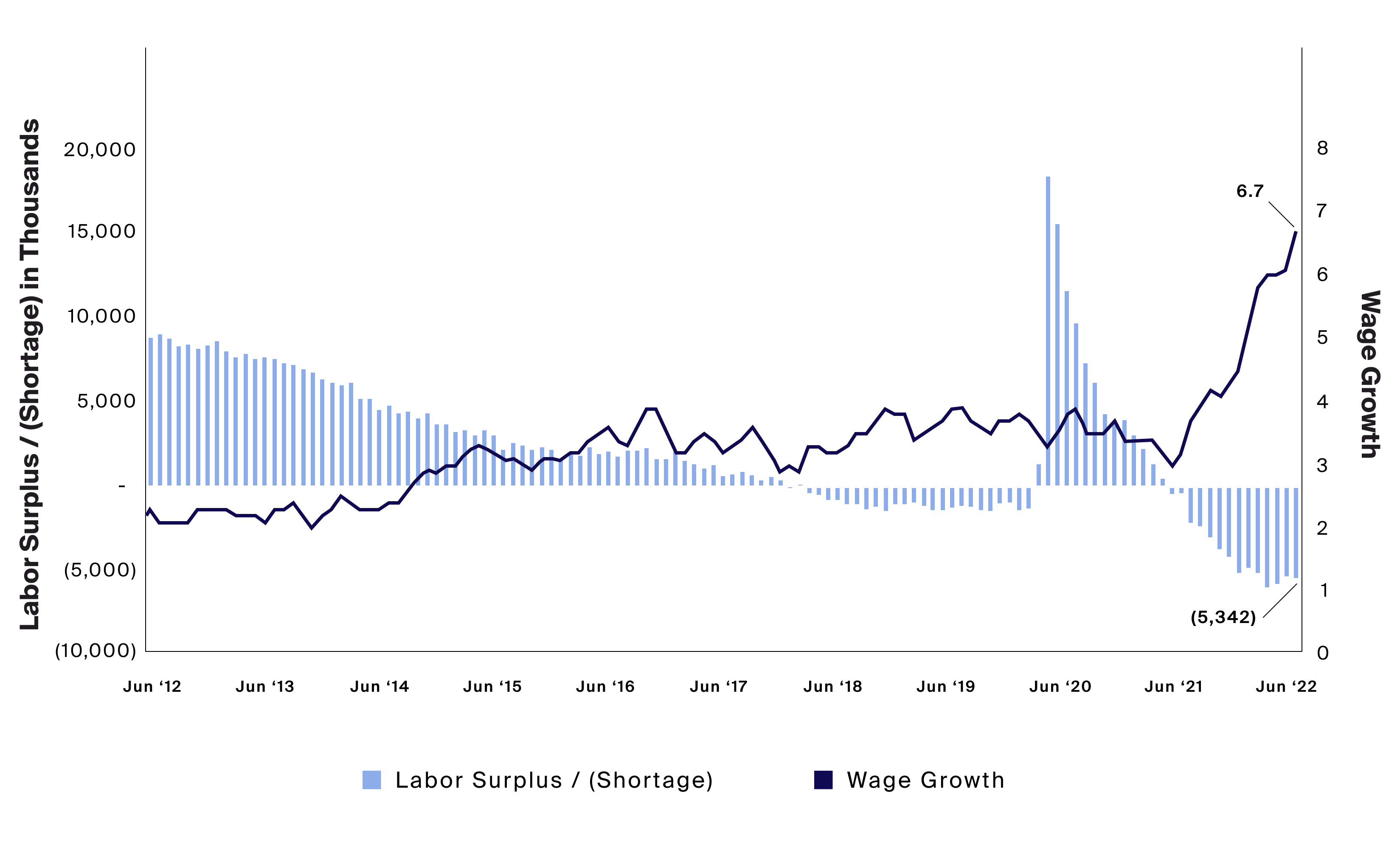 A tight labor market appears to have driven up wages, which could sustain upward pressure on prices until the labor shortage subsides