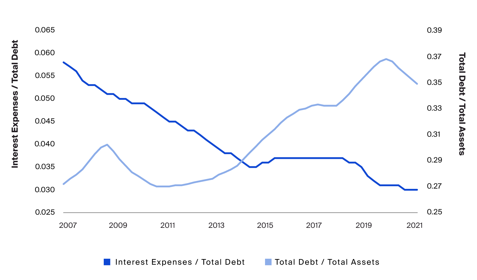 Corporations increased leverage as the cost of debt steadily decreased post-GFC, which may lead to potentially unsustainable capital structures