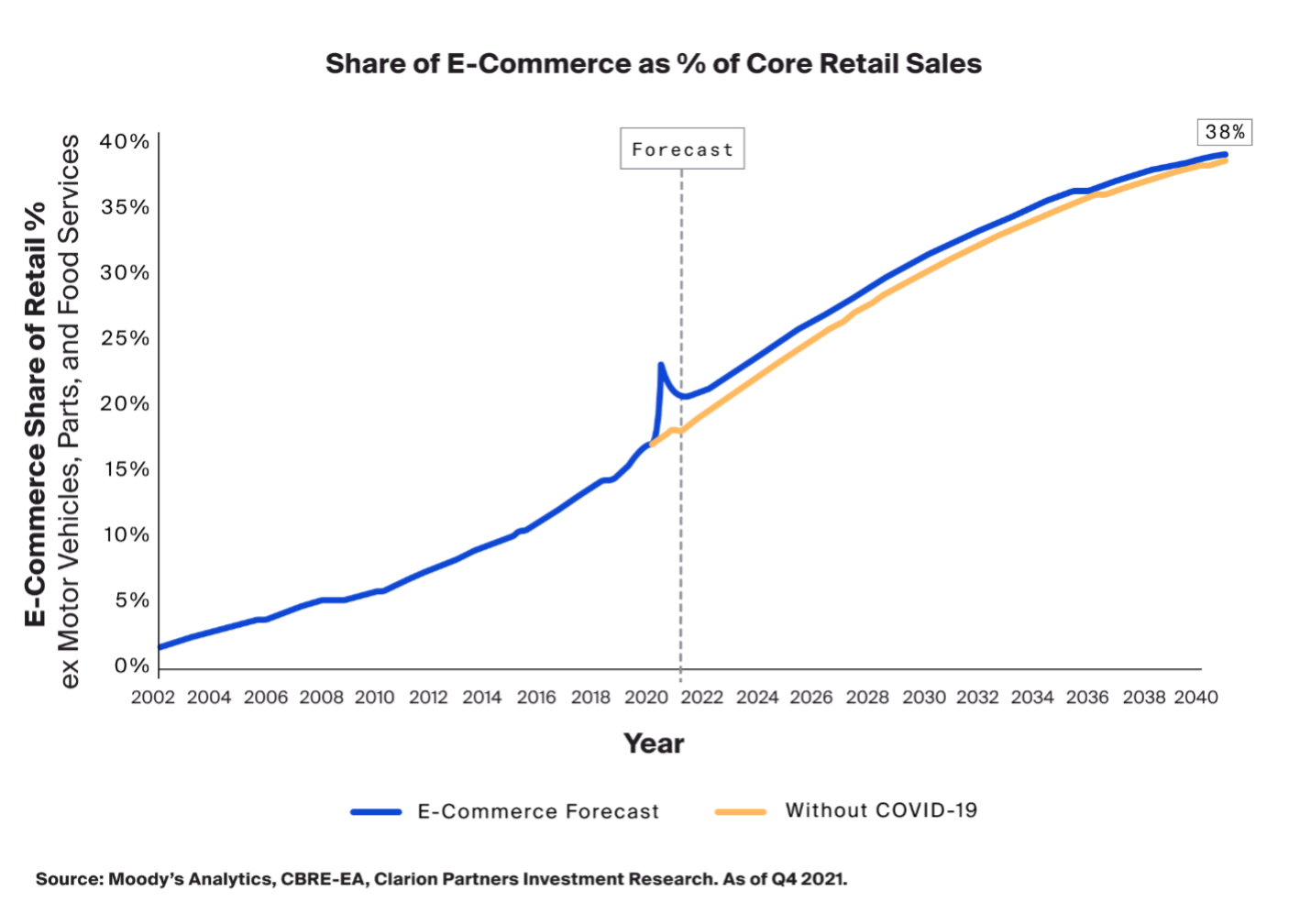 Share of E-Commerce as Percent of Core Retail Sales