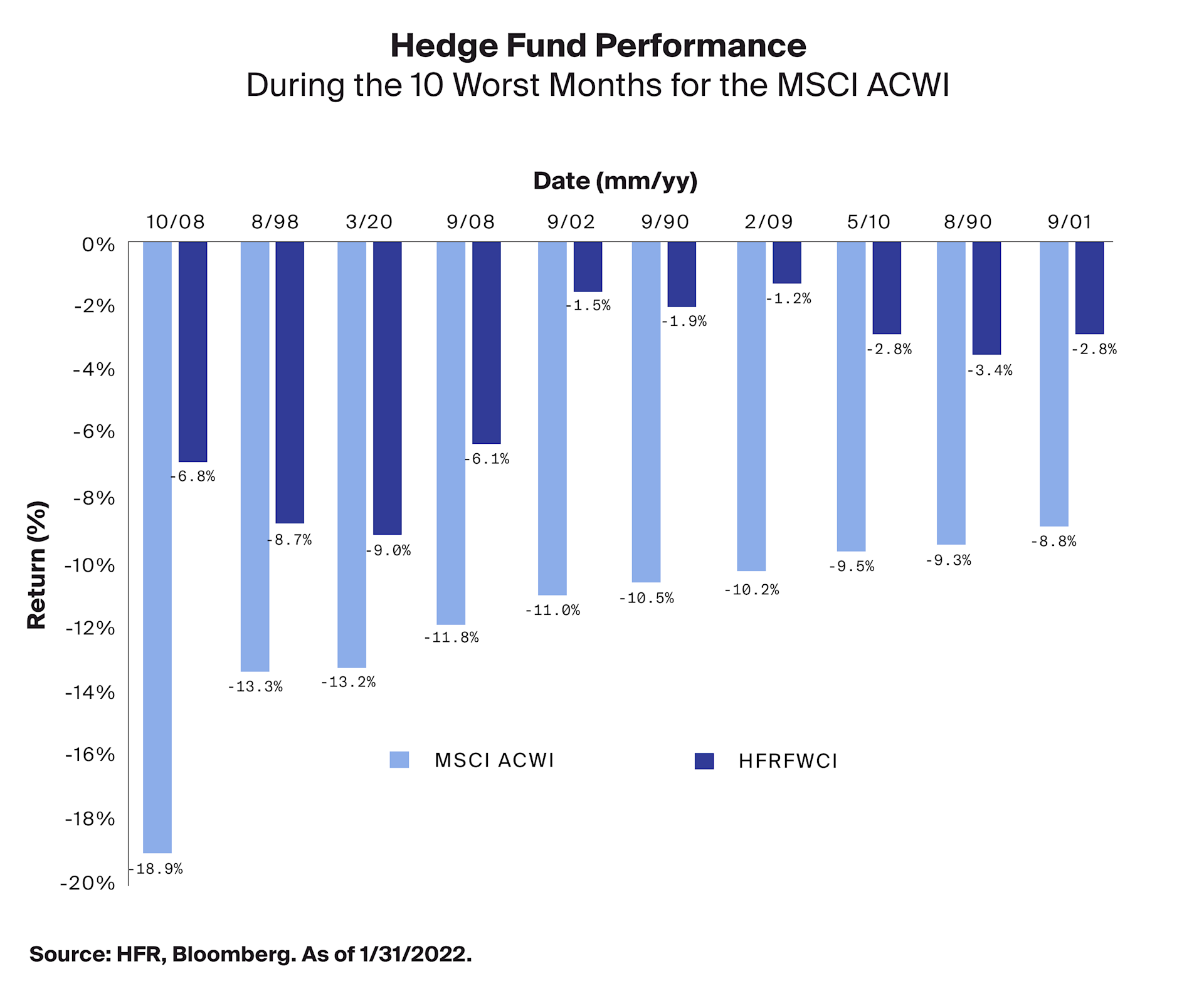 Hedge Funds in Periods of Market Drawdowns CAIS