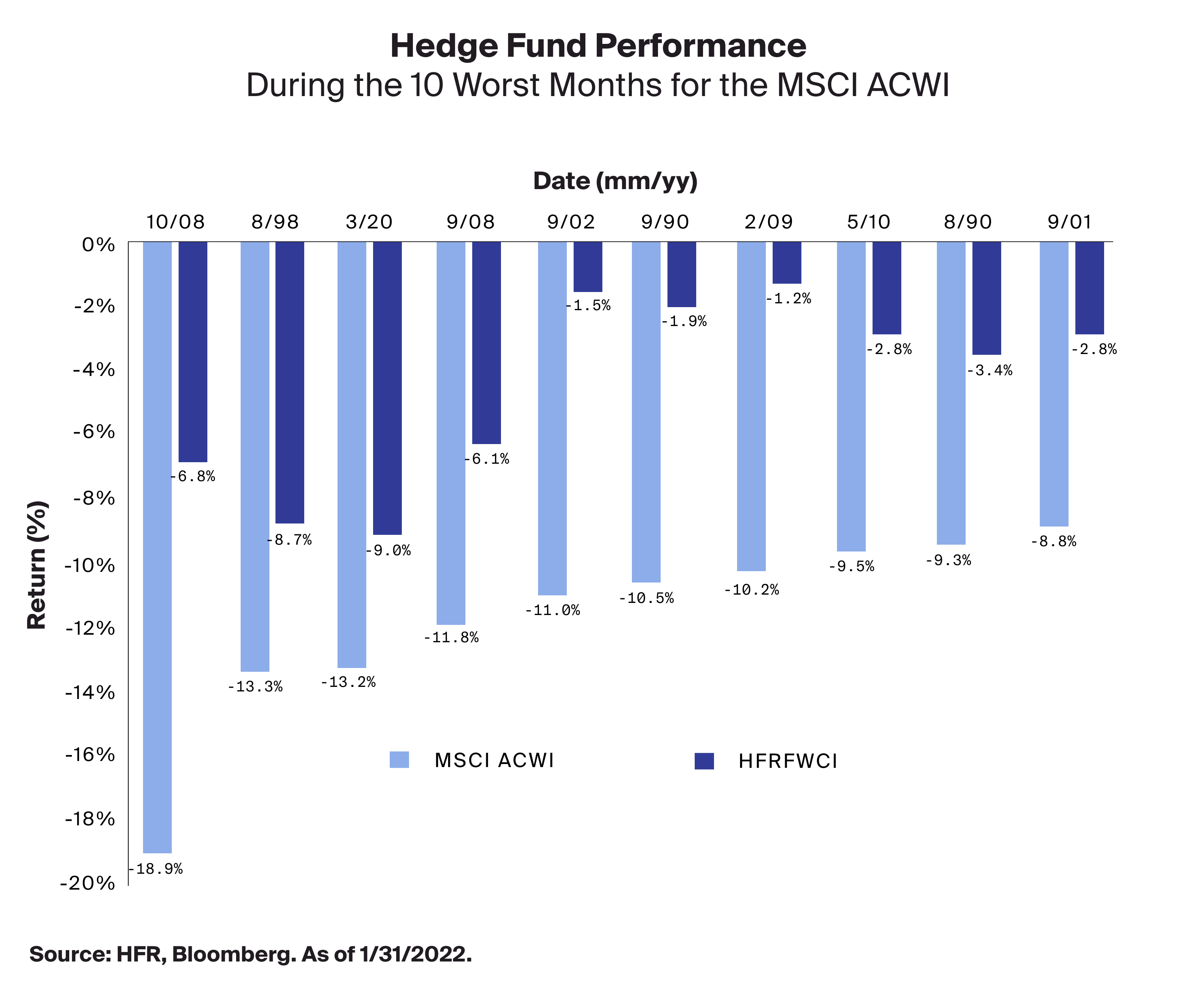 Hedge Fund Performance, During the 10 worst months for the MSCI ACWI