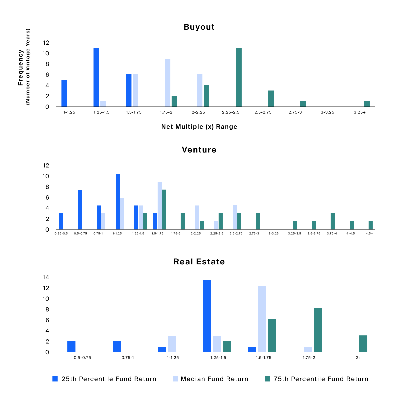 Historical dispersion of returns across vintages was at times so great, the performance of different percentiles overlapped (Exhibit 3)