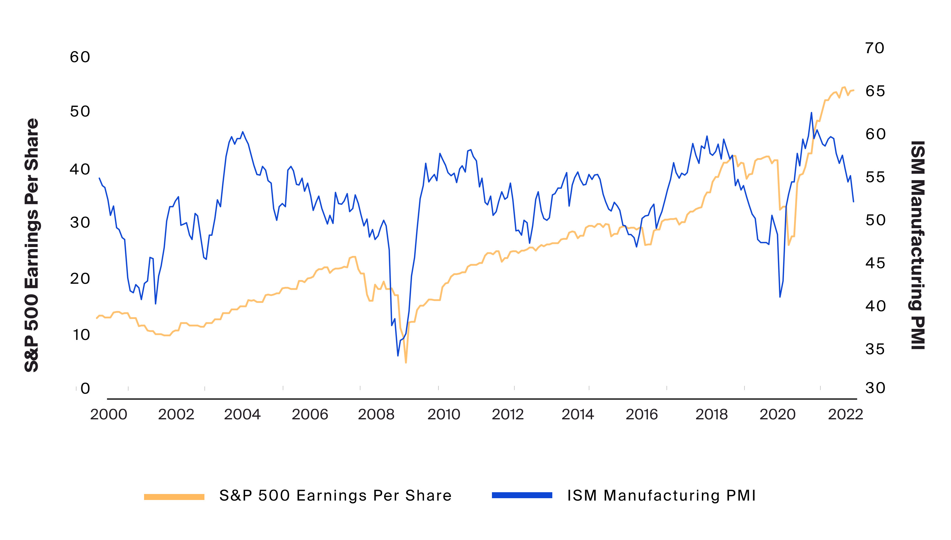 The ISM Manufacturing Index’s downward trend may signal trouble for earnings in coming quarters (Exhibit 2)