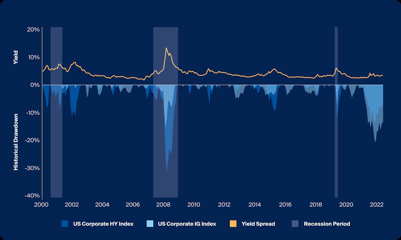 Compensation for increased credit risk, paired with greater drawdowns in periods of market stress