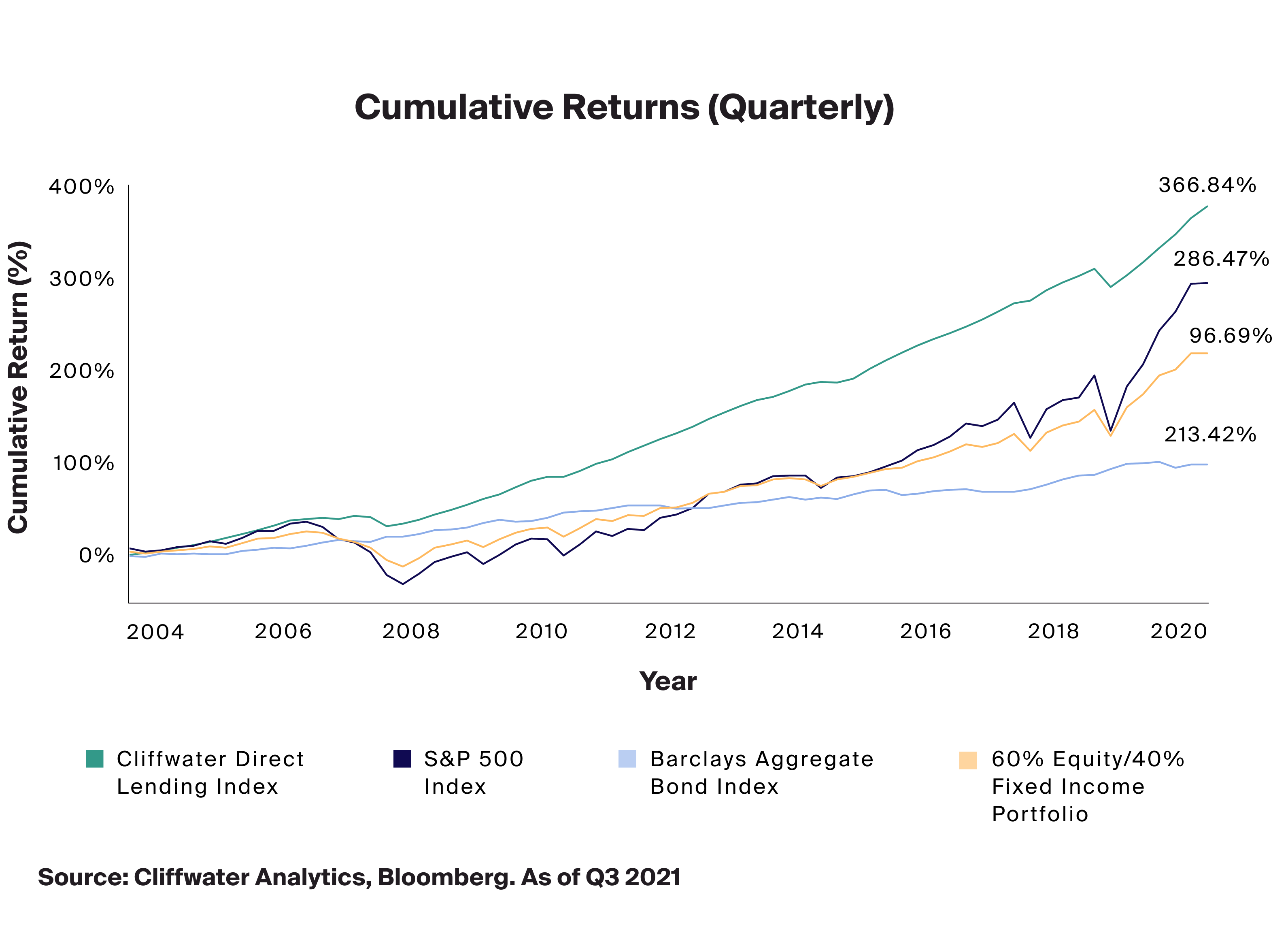 Cumulative Returns (Quarterly)