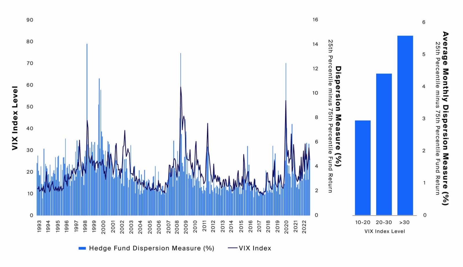 Manager dispersion may vary over time—performance outcomes for hedge funds widened in higher volatility market environments (Exhibit 3)