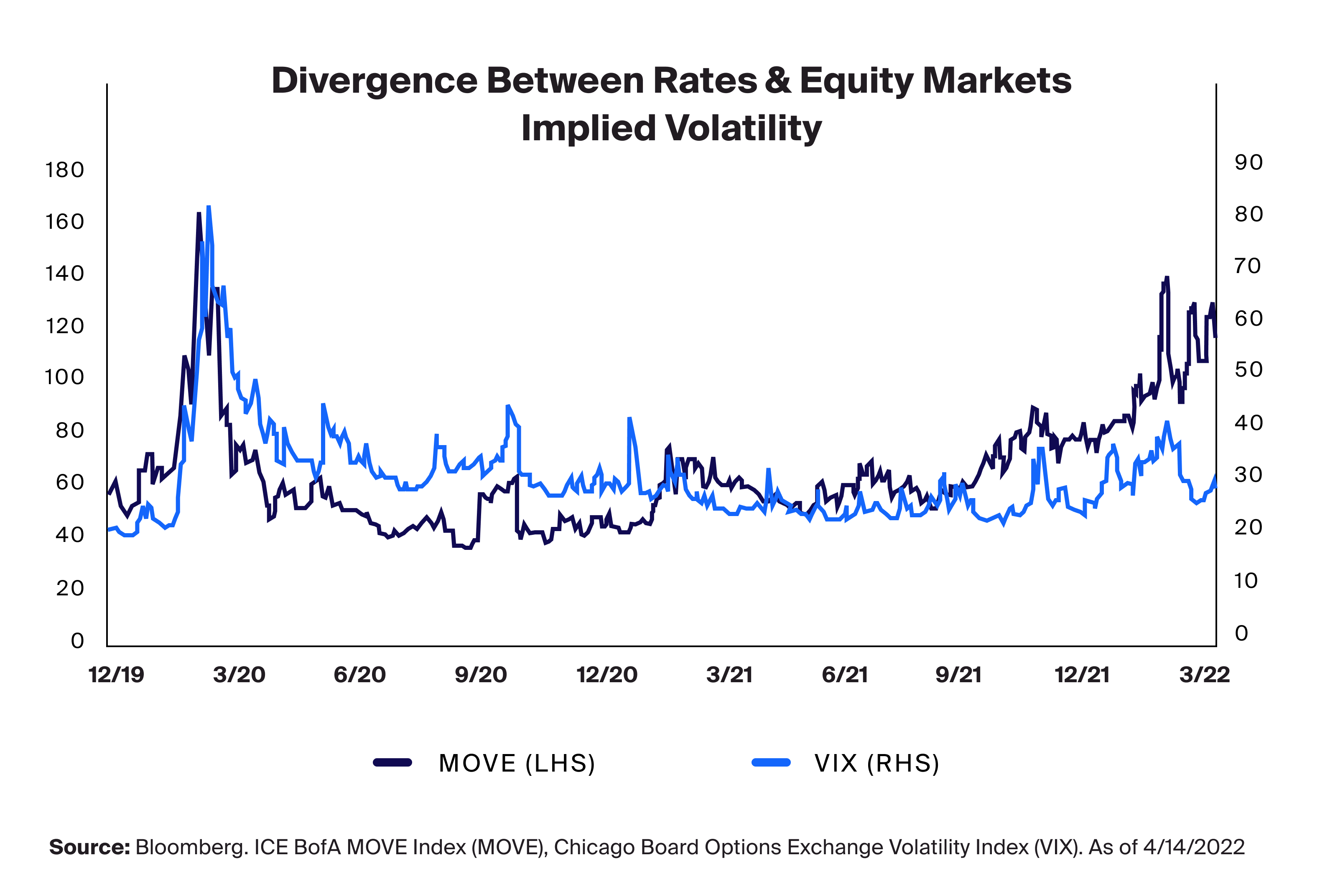 Divergence Between Rates & Equity Markets Implied Volatility