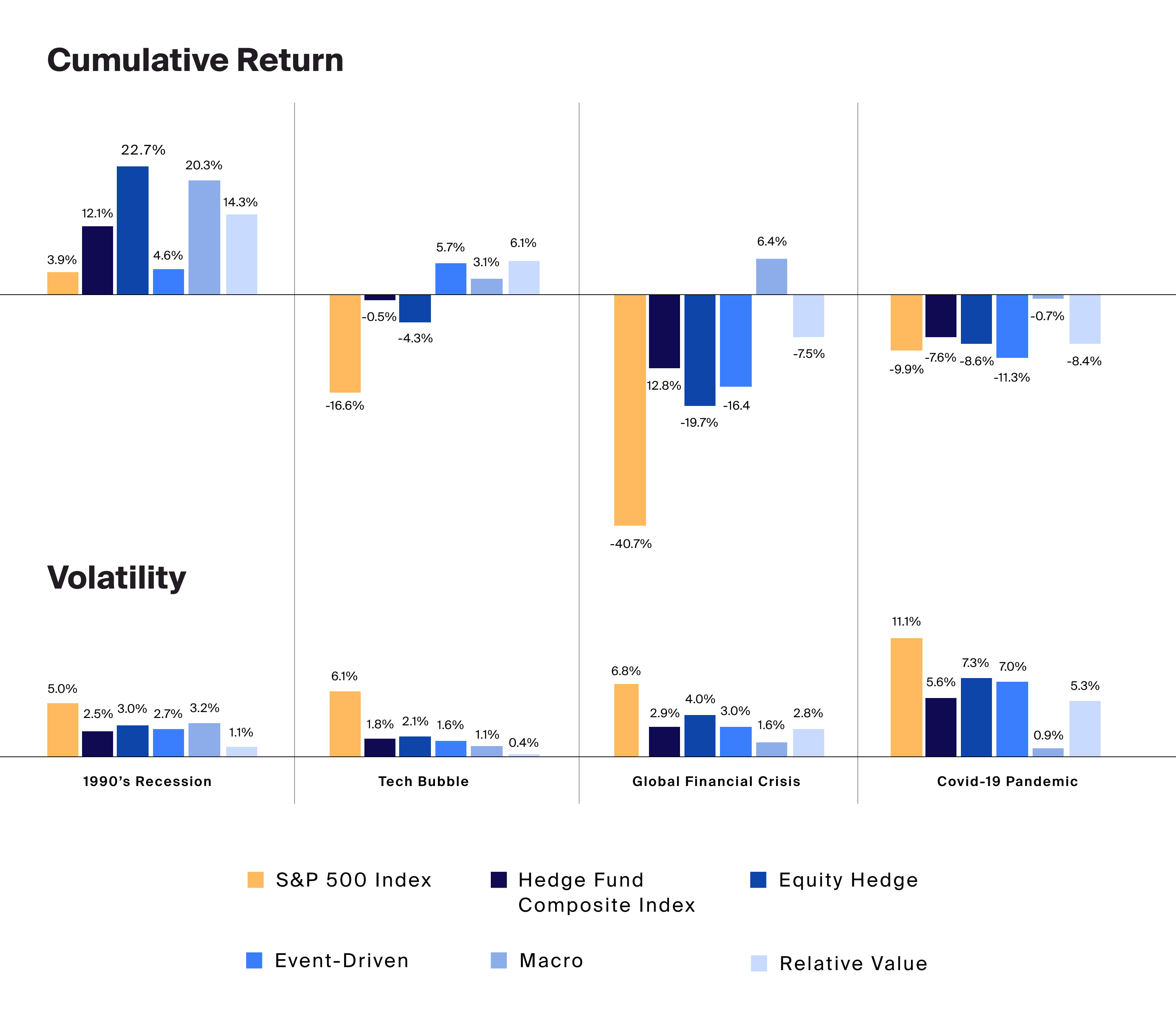 Hedge funds have largely outperformed and dampened volatility compared to the S&P 500 through periods of economic recession (Exhibit 4)