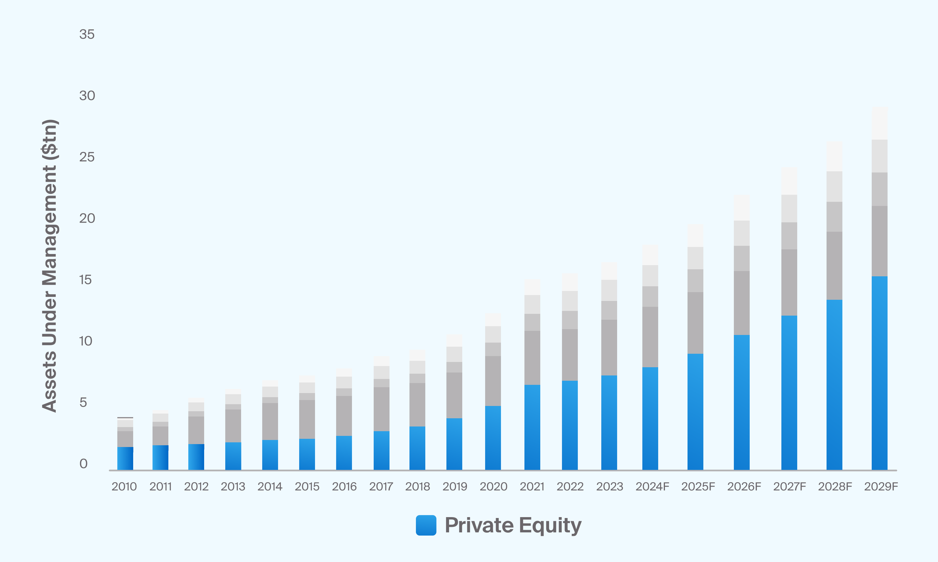 Private equity is now the largest alternative asset class (Exhibit 1)