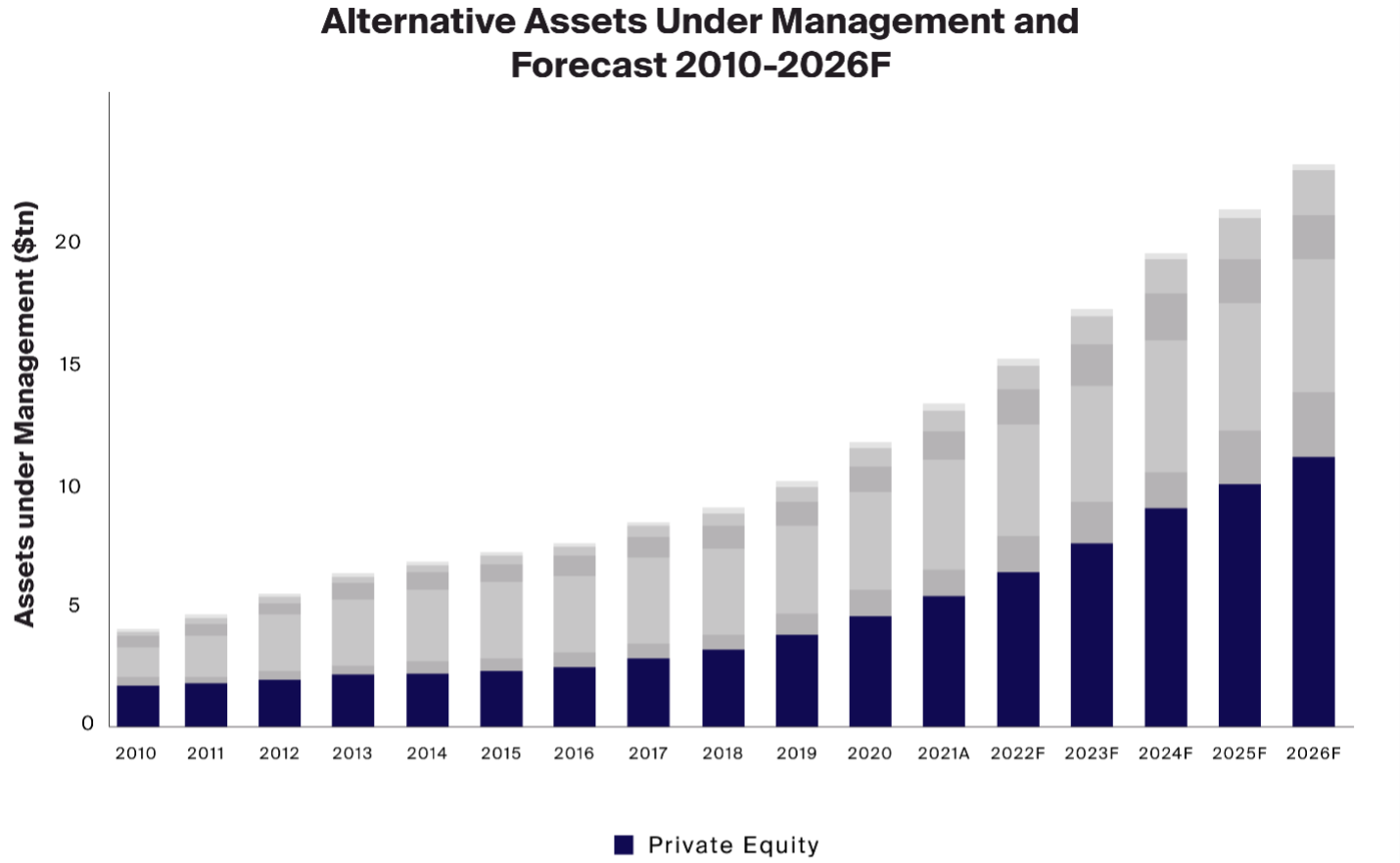 Exhibit 1: Private equity is now the largest alternative asset class