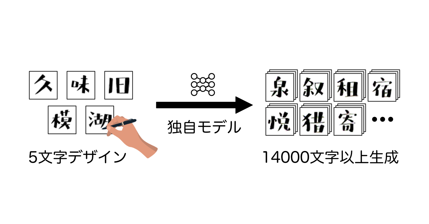 AIdeaLab、AIによるフォント生成システムの特許出願を発表