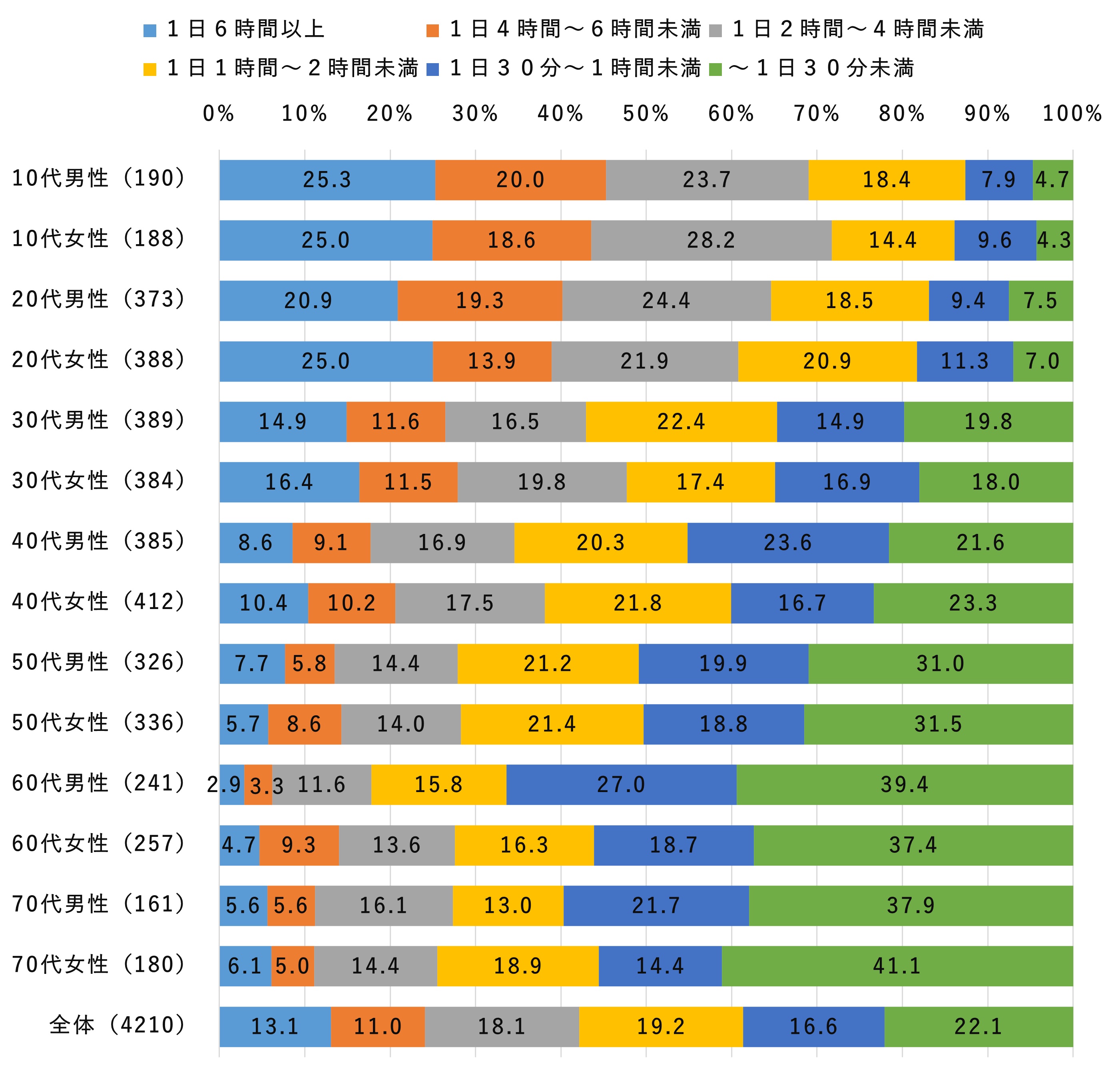 スマホ動画視聴、10代の3割が1日6時間超、世代差が鮮明に