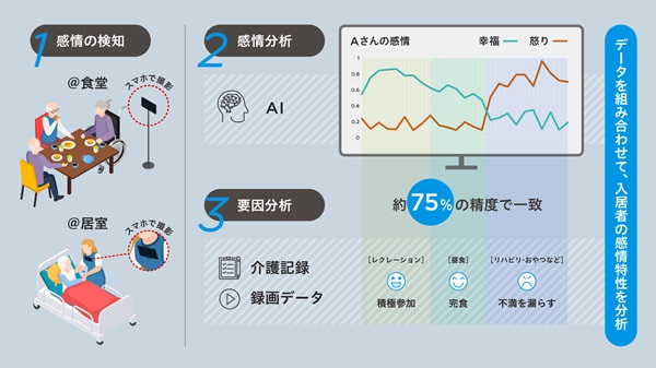 日立とNTTBP、介護施設入居者の感情をAIで読み取るサービス開発―約75%の精度で感情と一致