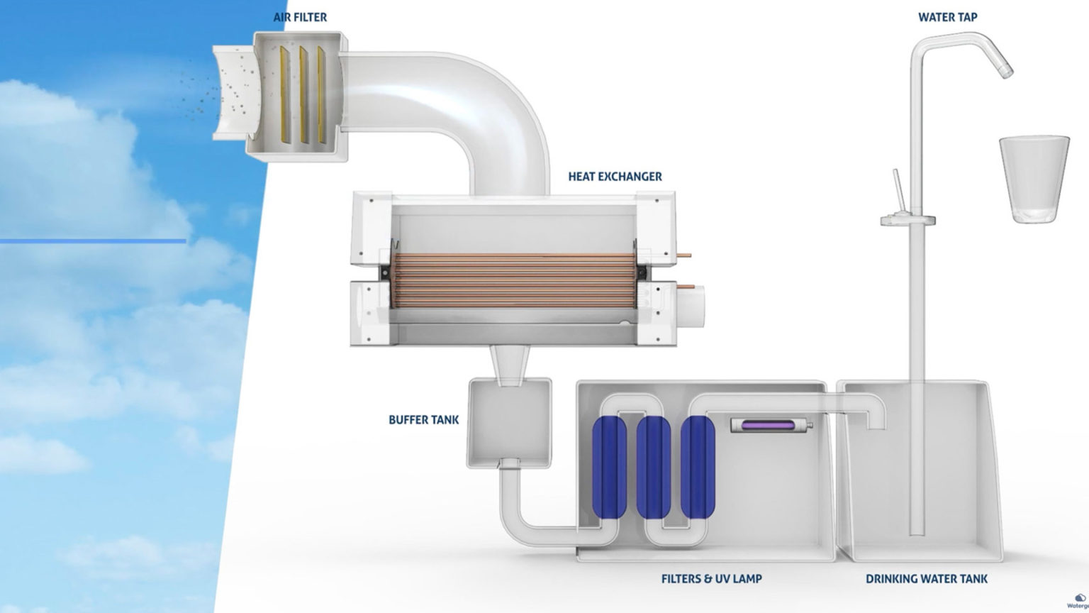 空気から飲料水を生み出す熱交換技術