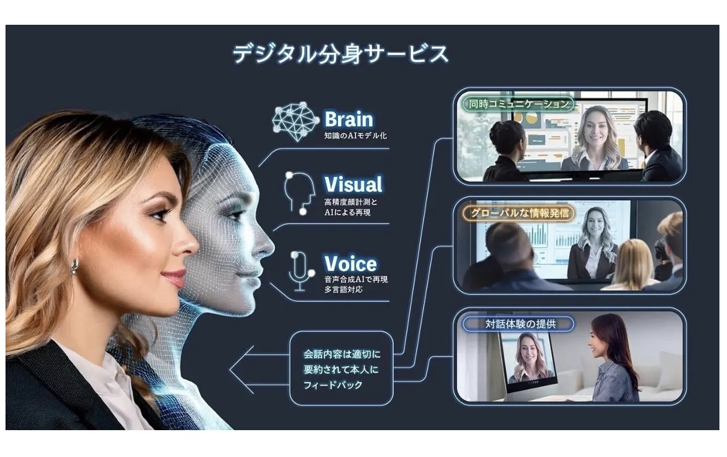 TOPPAN、生成AI活用の「デジタル分身サービス」を開始―本人そっくりのAIモデルと対話