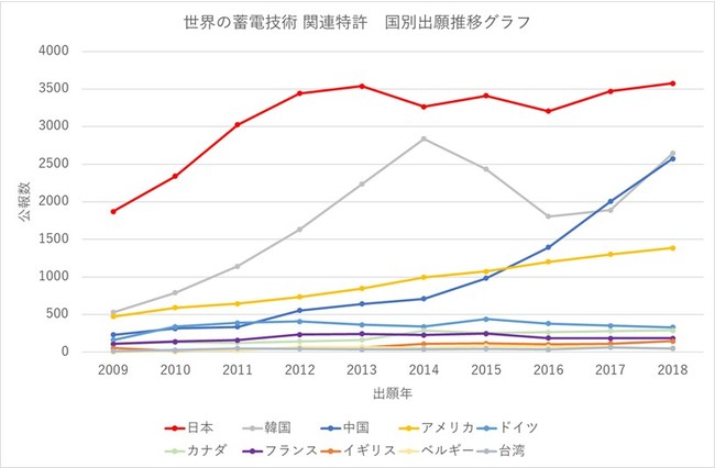 次世代エネルギーを支える蓄電技術！世界の最新動向を明らかに | 知財図鑑