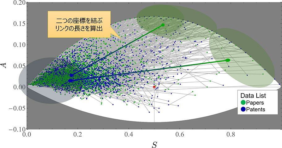 リコーと理研、特許・論文のキーワード解析で技術実用化の兆しを判定するアルゴリズム開発