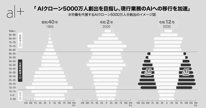 オルツ、2030年までに日本の労働人口5000万人分をAIクローンで補うことを目指す―現行業務のAI移行を加速