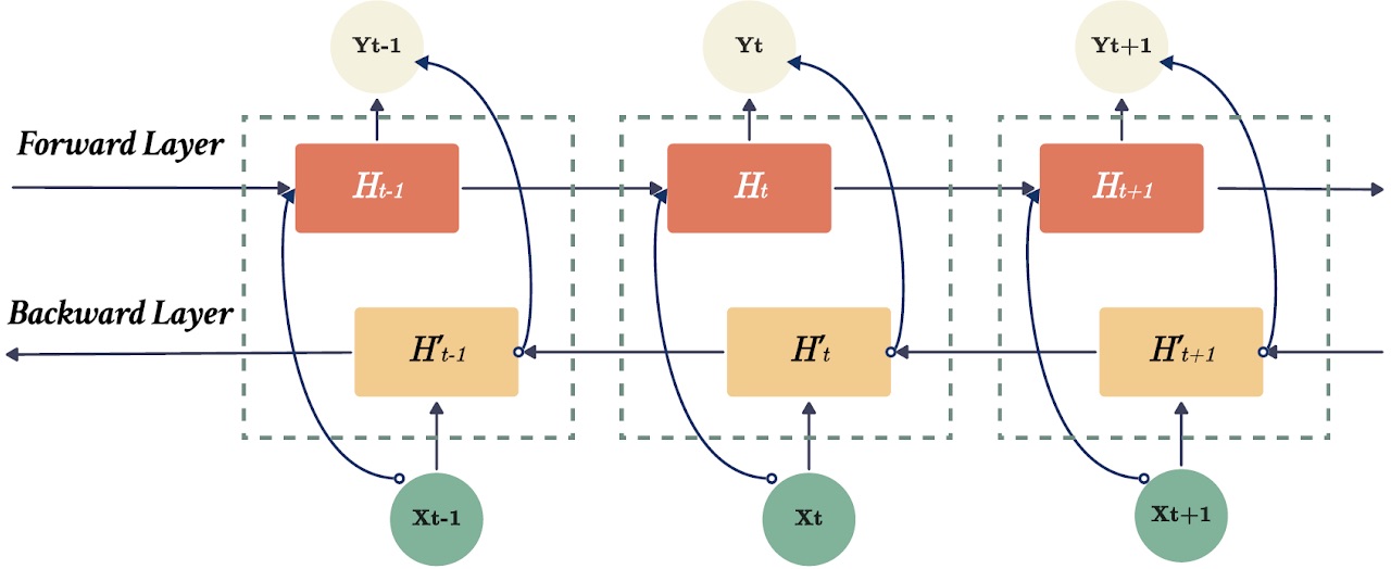 rnn arch