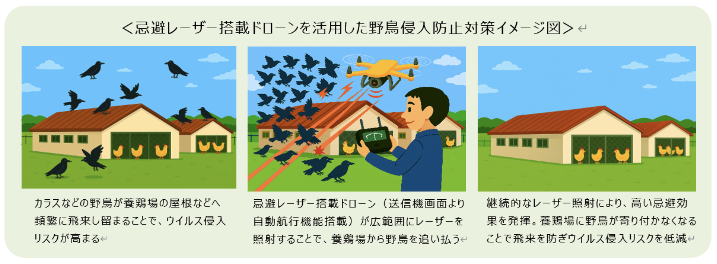 NTT、鳥インフル発生対策にドローンと「レーザー光」で野鳥の侵入防止