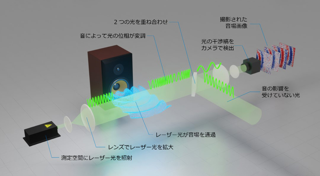 世界初、NTTが「音の波」を高精細に見える化する技術を開発―ハイスピードカメラとAIを活用、「音のデジタルツイン」想定