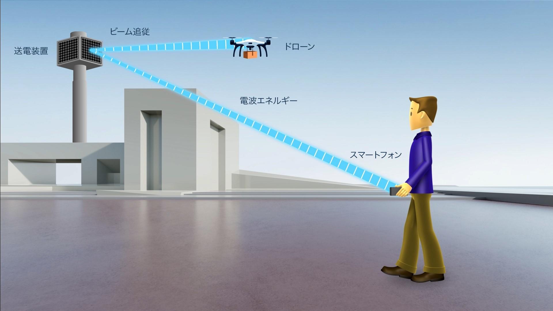 京セラ、5.7GHz帯で「空間伝送型ワイヤレス電力伝送システム」を開発─スマホやドローンなど移動体にもワイヤレス送電