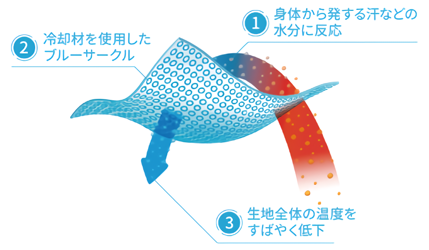 汗の水分で生地を冷やすテクノロジー