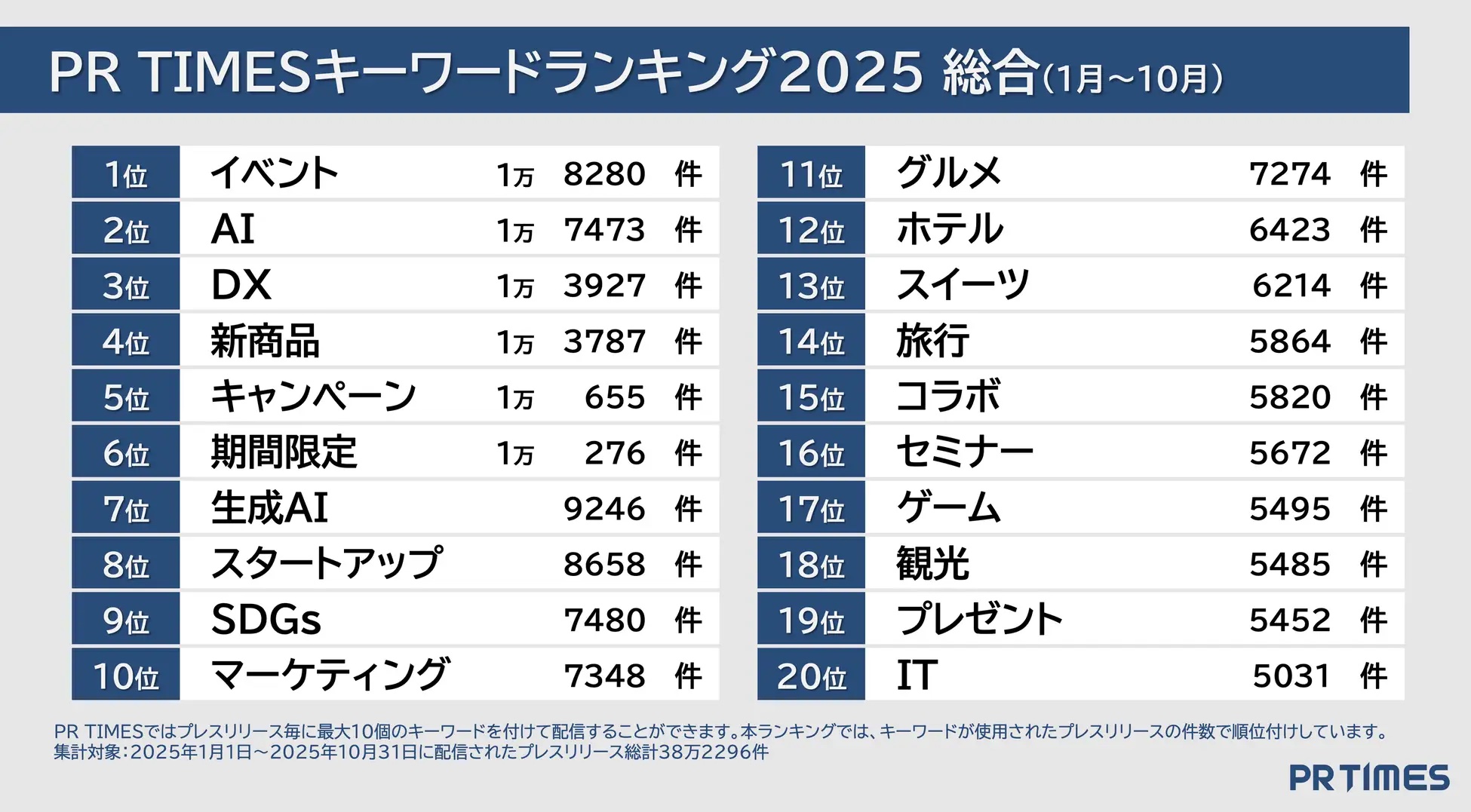 PR TIMES、キーワードランキング2025を発表―急上昇ワードにAI・万博・人手不足、注目キーワードも選出