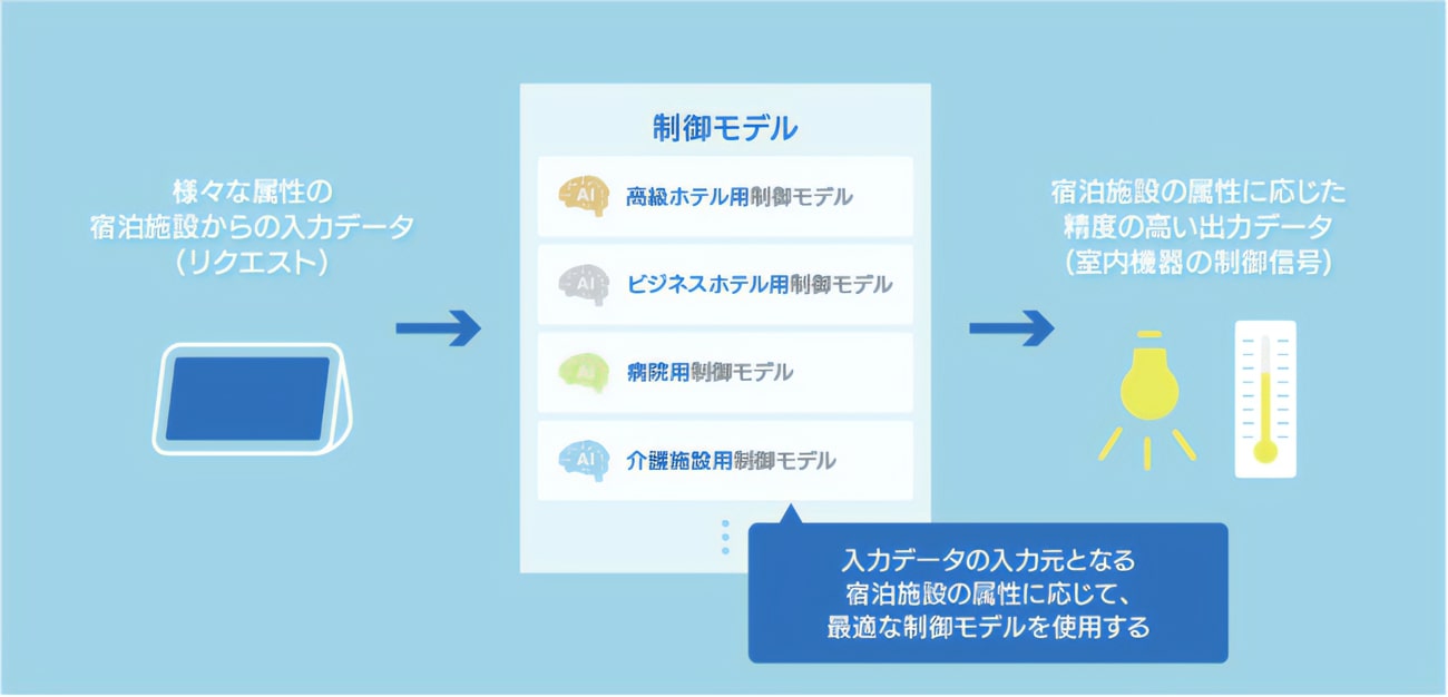 世界初、宿泊ゲストの属性から客室環境を自動で最適化する特許技術「客室スマートコントロール2」─TradFitが開発