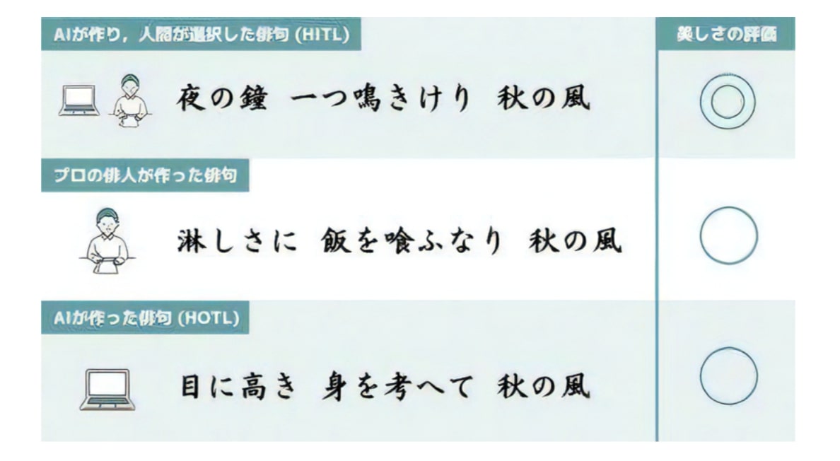 最も美しい俳句は「ヒトとAIが共作した俳句」―京都大学が比較実験を実施