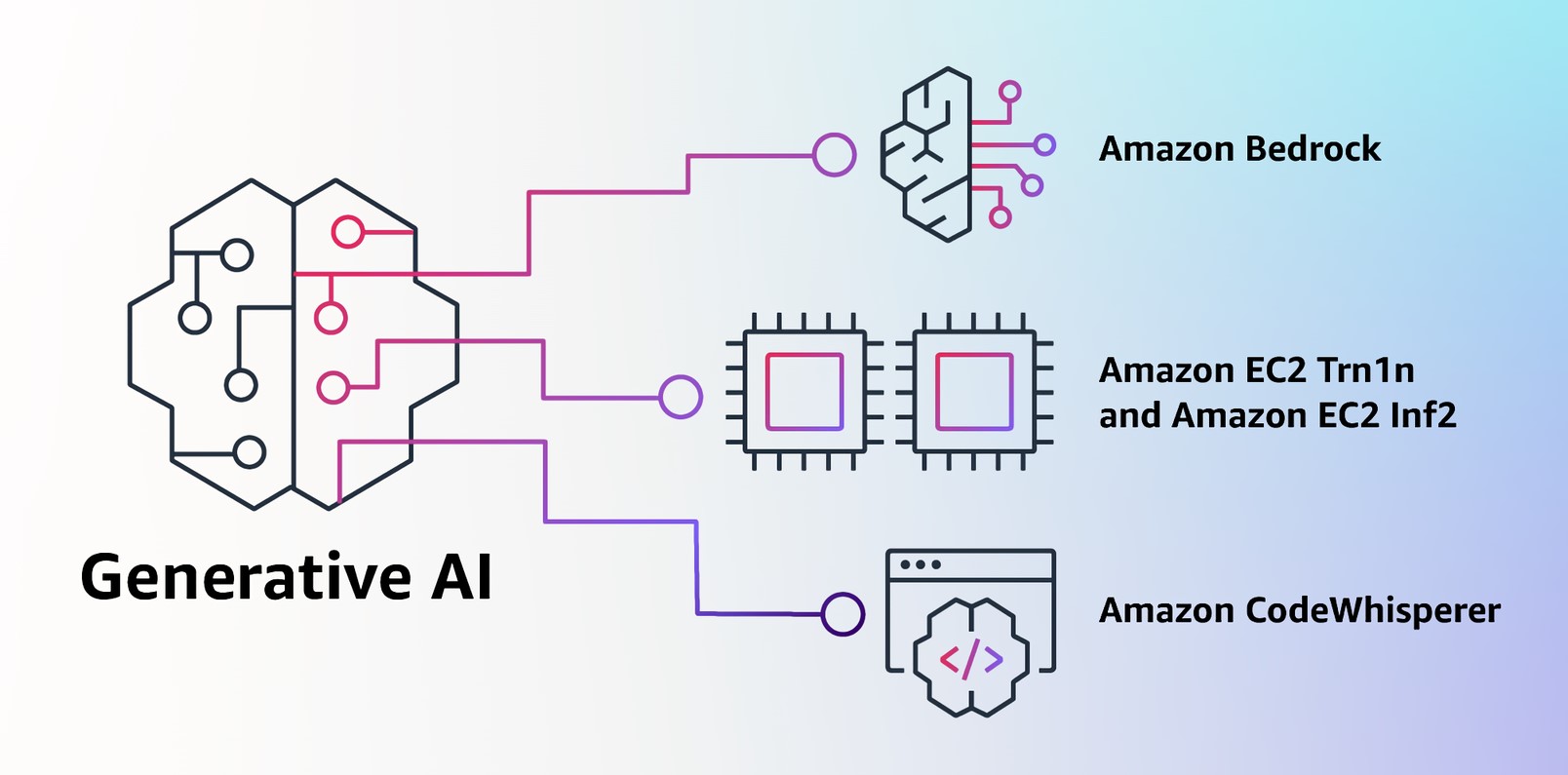 Amazonが生成AIに本格参入─文章生成・要約・画像生成など、生成AIをAPIで利用できる「Amazon Bedrock」を発表