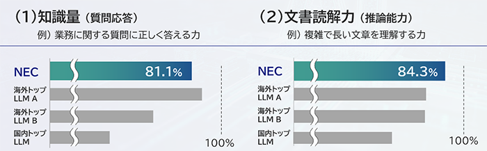 NEC、世界トップクラスの日本語性能、130億パラメーターで軽量な大規模 