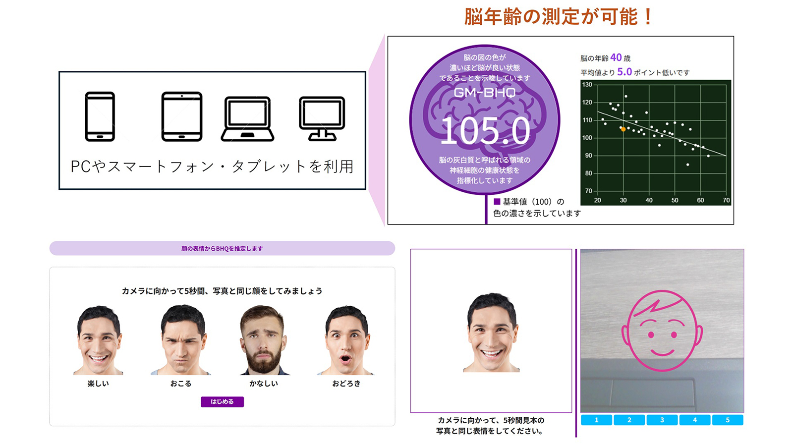 表情を撮るだけで脳年齢を2分で測定―パナソニックとBHQ、脳健康向けWEBアプリ『クイックBHQドック』開始