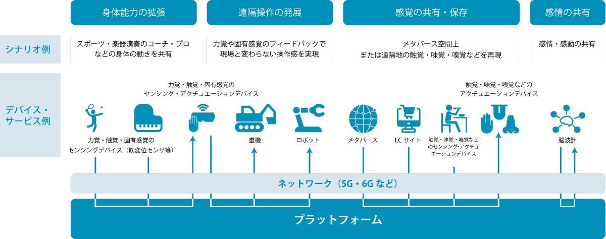 ソニー・トヨタ・ホンダ・NTTドコモら8社参画、「人間拡張コンソーシアム」設立―感覚や動作をネットで共有する未来技術を発表