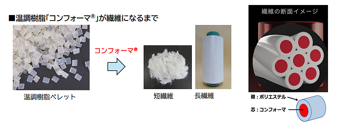 コンフォーマ_sub2