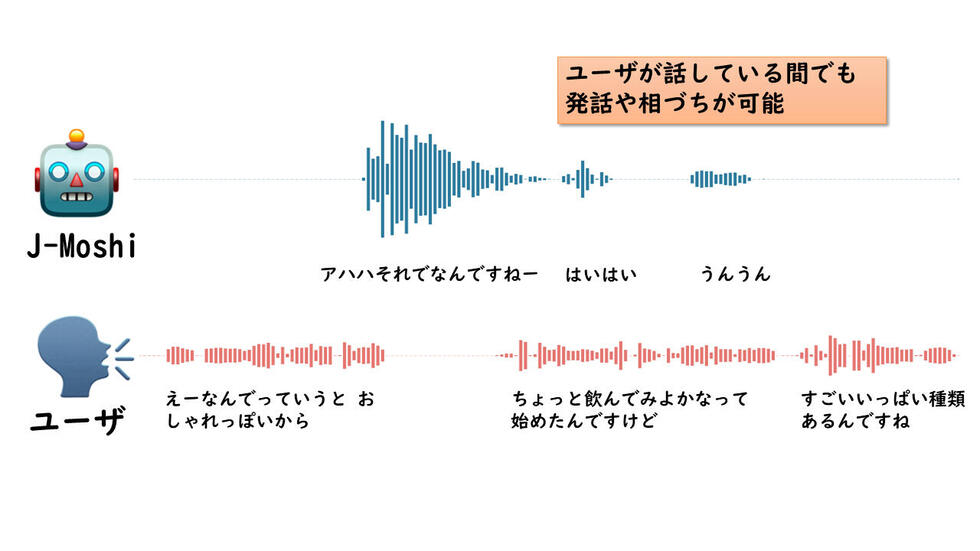 名古屋大学、世界初、相手の話を聞きながら相づちや会話ができる日本語対応の音声対話モデル「J-Moshi」を開発