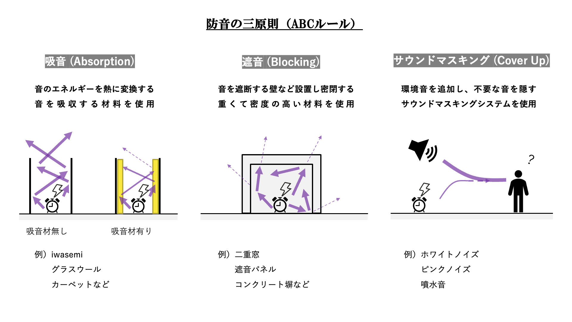 re-防音の三原則