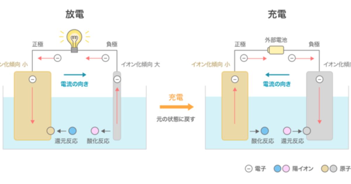 電気二重層と電極反応機構 絶版物 次世代エネルギーを支える蓄電技術!世界の最新動向を明らかに