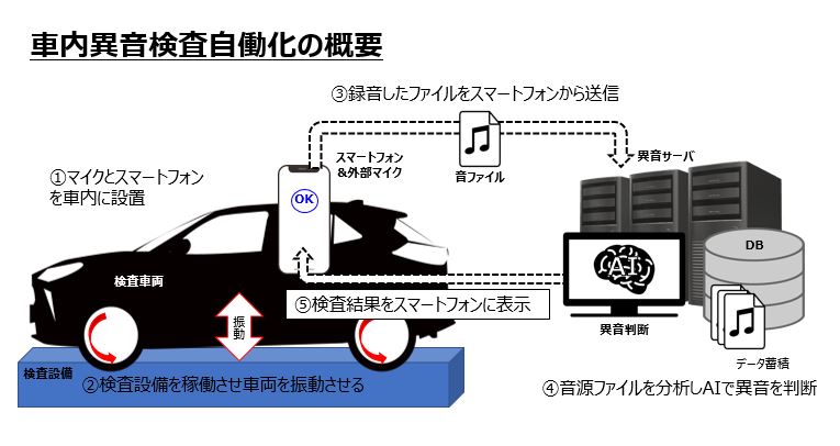 異音検査システムの概要