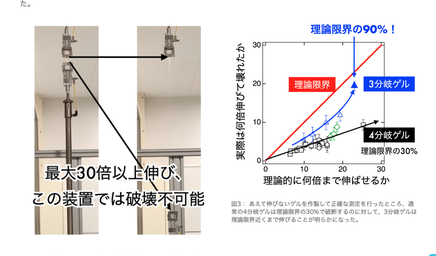 伸びすぎるゲル