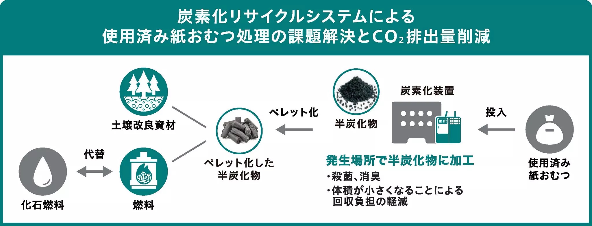 花王、使用済み紙おむつを炭素資源化して燃料に―ゼロ・ウェイストの町で実証開始