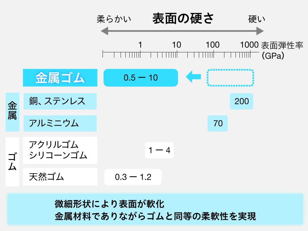 金属ゴム